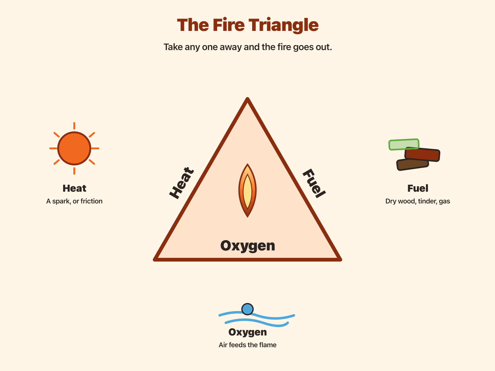 Diagram of the fire triangle: heat, fuel, and oxygen