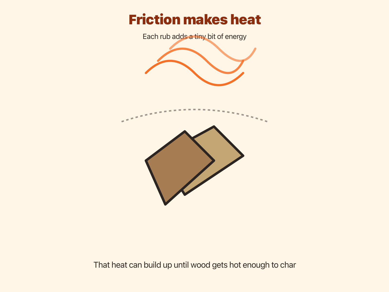 Illustration of friction creating heat between moving surfaces