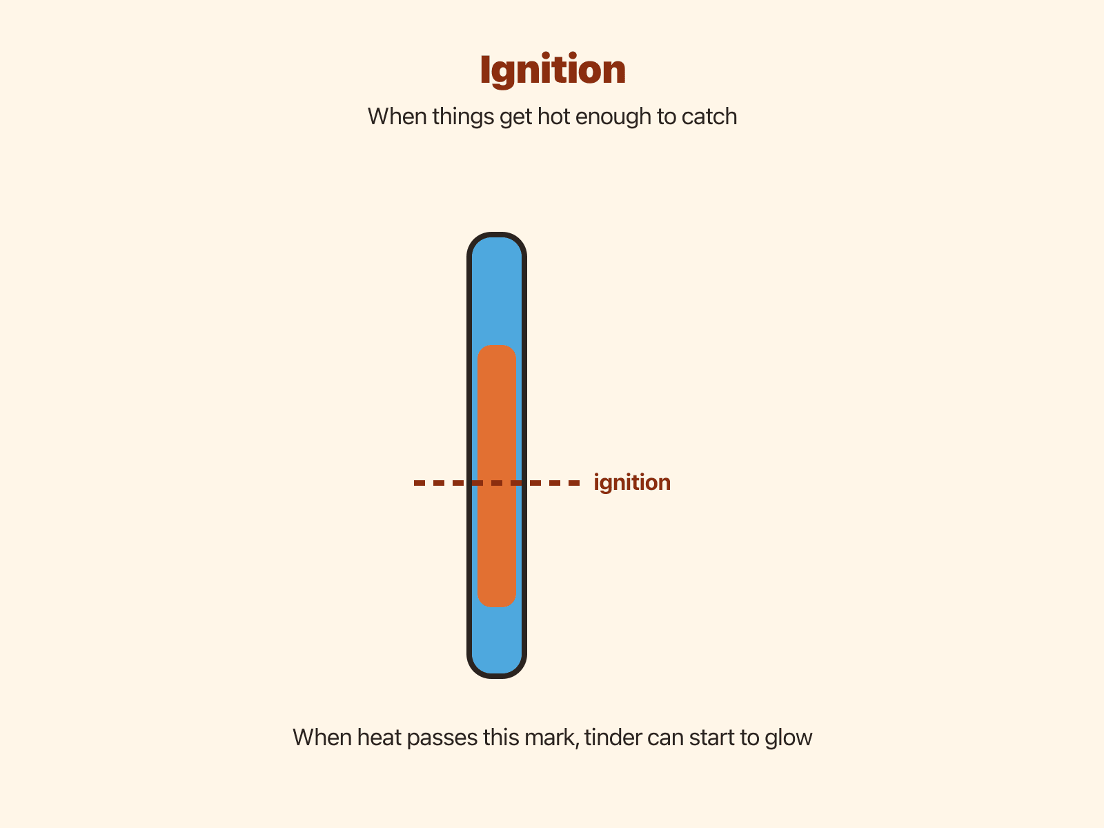 Illustration representing ignition temperature