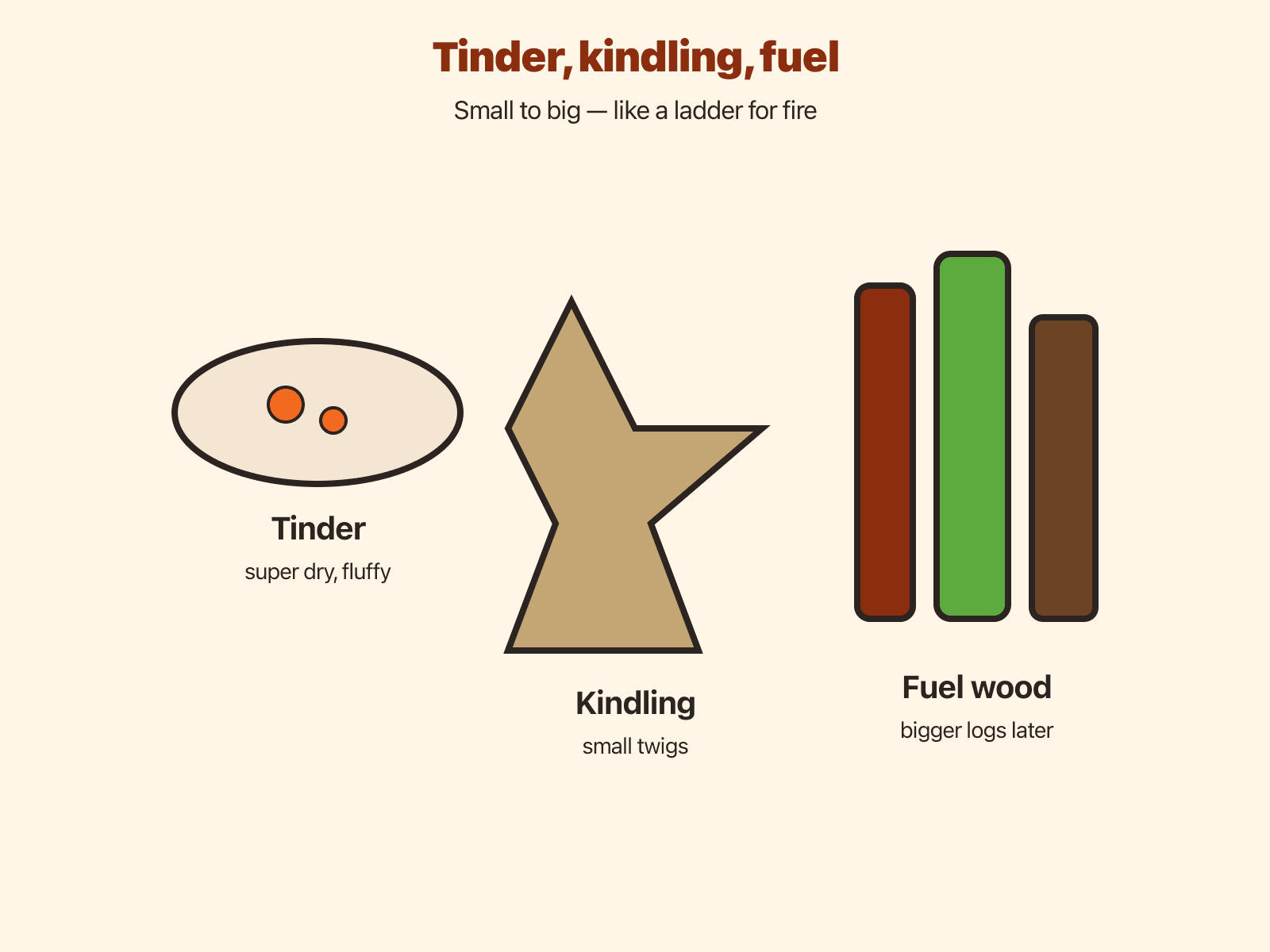 Illustration comparing tinder, kindling, and larger fuel sizes